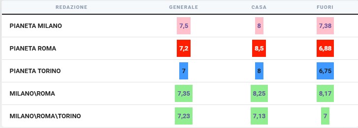 Holm è on fire: oggi è il  il miglior assistman di tutta Europa